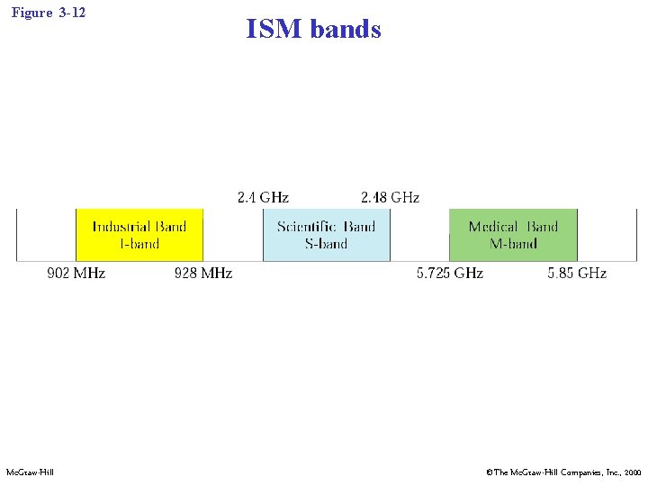 Figure 3 -12 Mc. Graw-Hill ISM bands ©The Mc. Graw-Hill Companies, Inc. , 2000