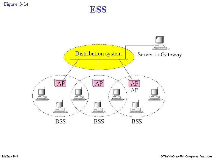 Figure 3 -14 Mc. Graw-Hill ESS ©The Mc. Graw-Hill Companies, Inc. , 2000 