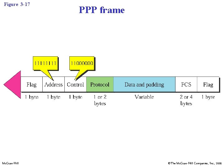 Figure 3 -17 Mc. Graw-Hill PPP frame ©The Mc. Graw-Hill Companies, Inc. , 2000