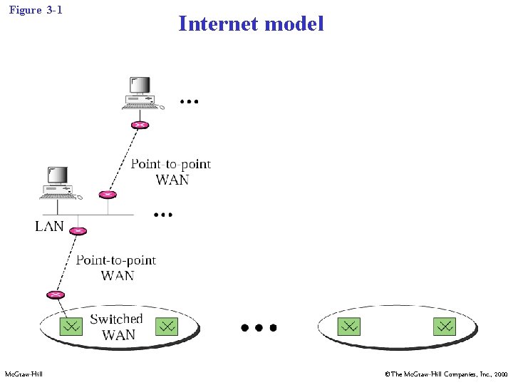 Figure 3 -1 Mc. Graw-Hill Internet model ©The Mc. Graw-Hill Companies, Inc. , 2000