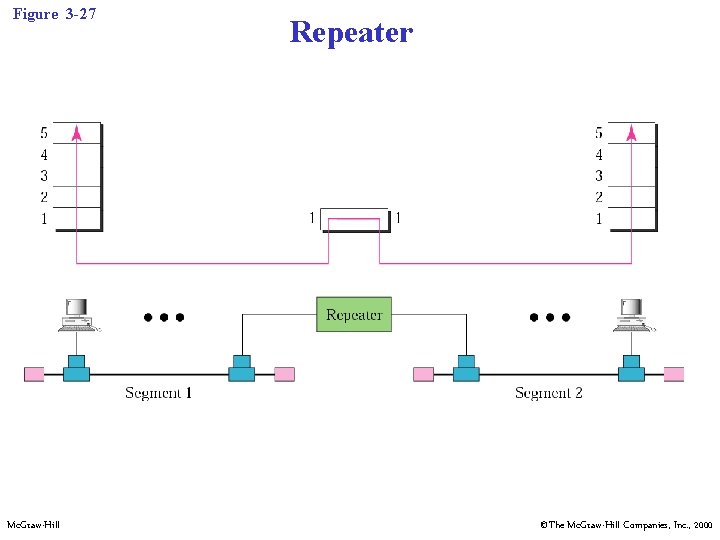 Figure 3 -27 Mc. Graw-Hill Repeater ©The Mc. Graw-Hill Companies, Inc. , 2000 