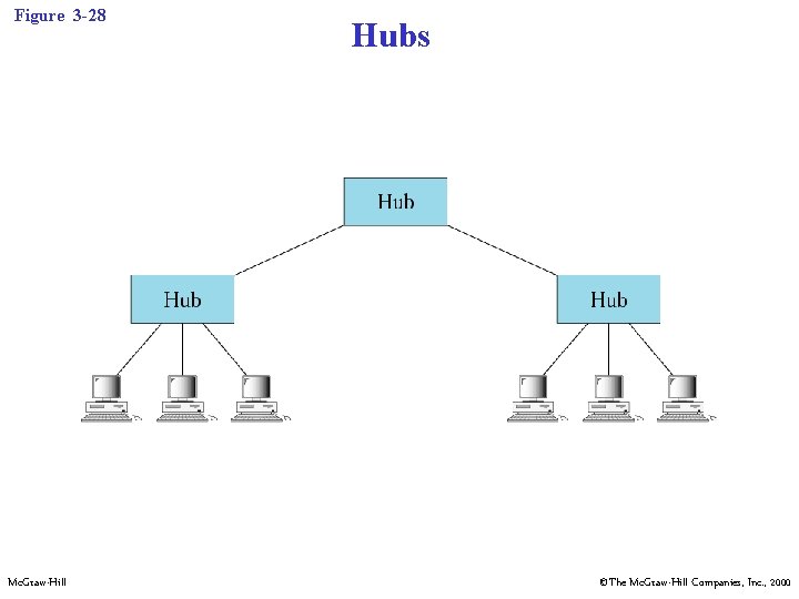 Figure 3 -28 Mc. Graw-Hill Hubs ©The Mc. Graw-Hill Companies, Inc. , 2000 