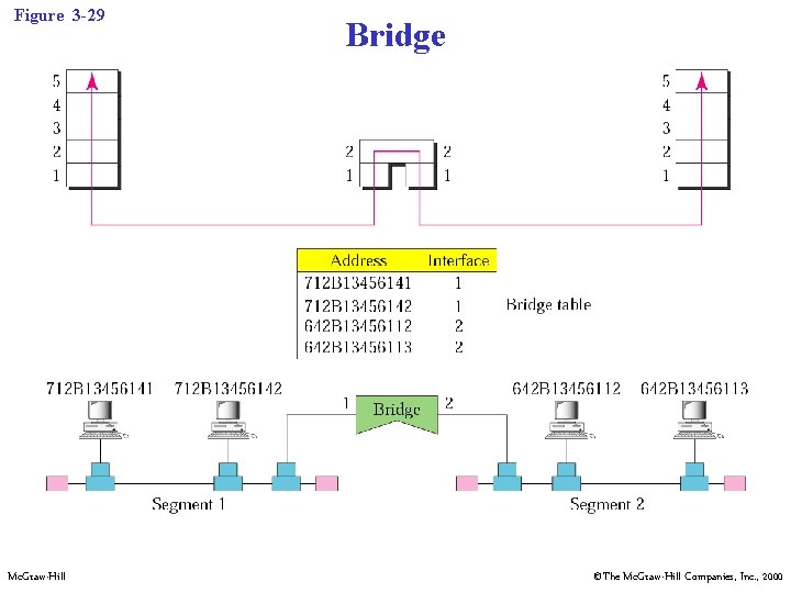 Figure 3 -29 Mc. Graw-Hill Bridge ©The Mc. Graw-Hill Companies, Inc. , 2000 