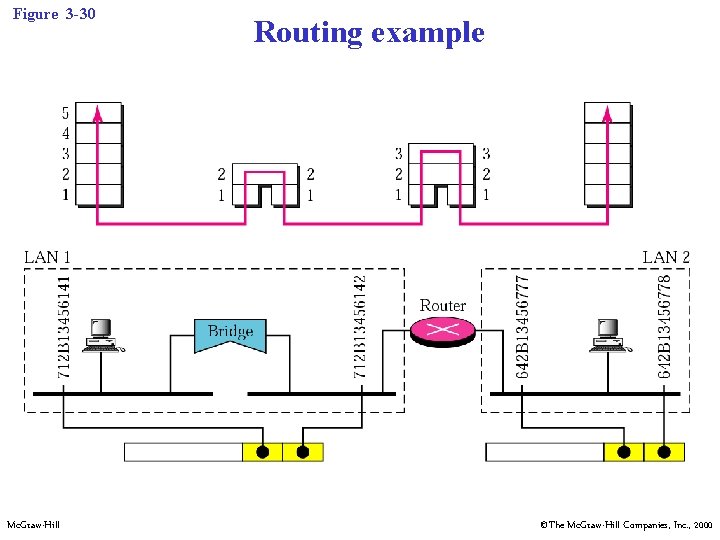 Figure 3 -30 Mc. Graw-Hill Routing example ©The Mc. Graw-Hill Companies, Inc. , 2000