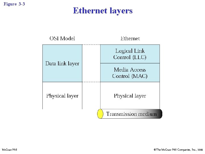 Figure 3 -3 Mc. Graw-Hill Ethernet layers ©The Mc. Graw-Hill Companies, Inc. , 2000