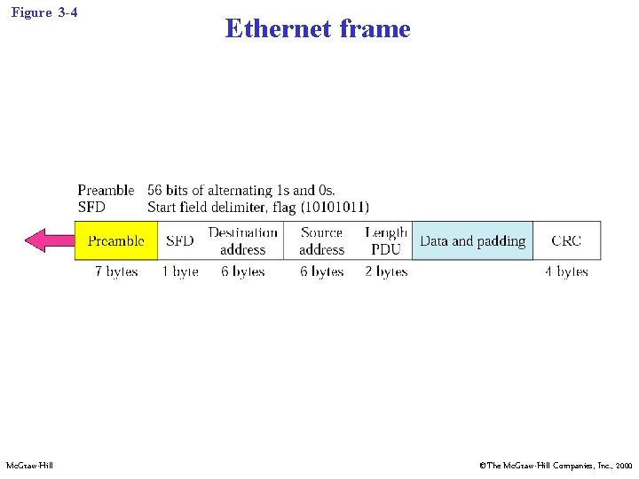 Figure 3 -4 Mc. Graw-Hill Ethernet frame ©The Mc. Graw-Hill Companies, Inc. , 2000