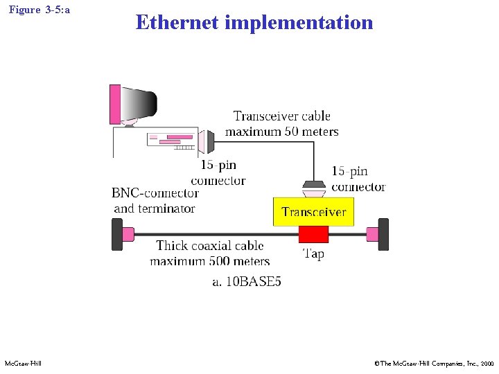 Figure 3 -5: a Mc. Graw-Hill Ethernet implementation ©The Mc. Graw-Hill Companies, Inc. ,