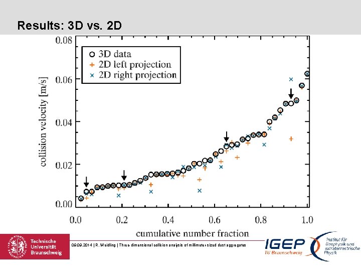 Results: 3 D vs. 2 D 09. 2014 | R. Weidling | Three-dimensional collision