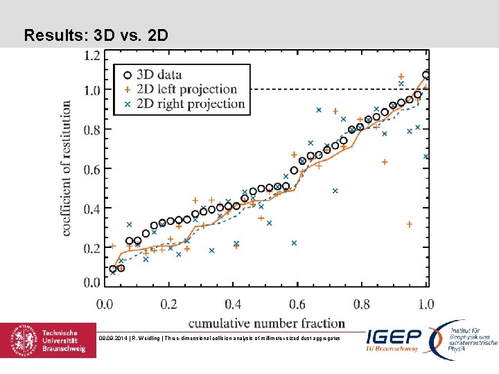 Results: 3 D vs. 2 D 09. 2014 | R. Weidling | Three-dimensional collision