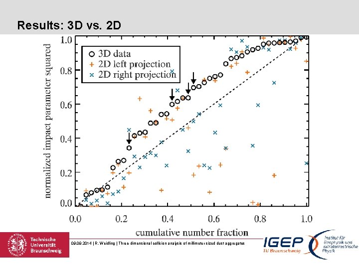 Results: 3 D vs. 2 D 09. 2014 | R. Weidling | Three-dimensional collision