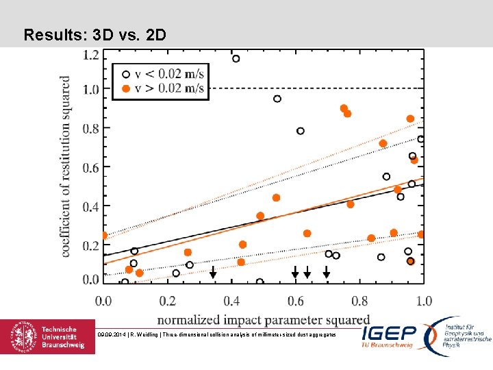 Results: 3 D vs. 2 D 09. 2014 | R. Weidling | Three-dimensional collision