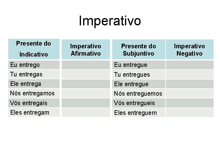 Imperativo Presente do Indicativo Imperativo Afirmativo Presente do Subjuntivo Eu entregue Tu entregas Tu