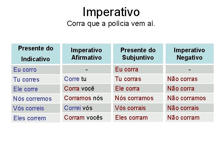 Imperativo Corra que a polícia vem aí. Presente do Indicativo Eu corro Imperativo Afirmativo