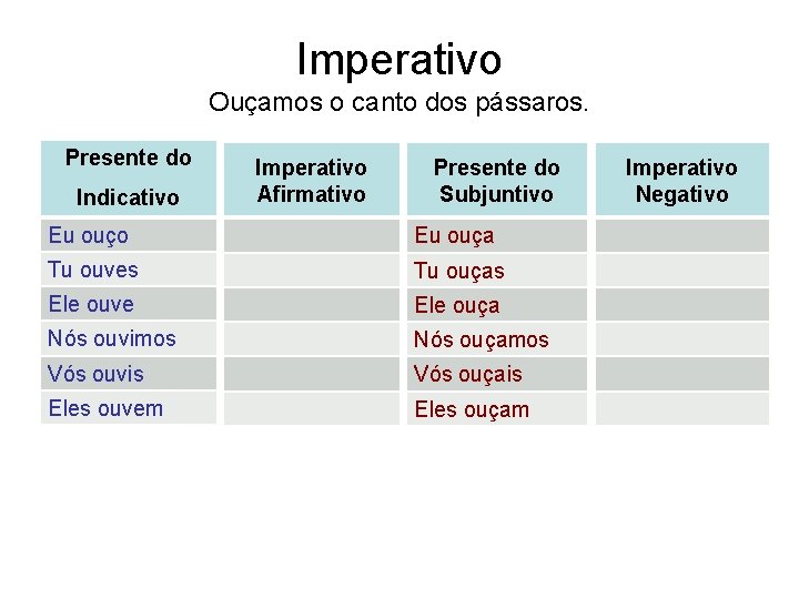 Imperativo Ouçamos o canto dos pássaros. Presente do Indicativo Imperativo Afirmativo Presente do Subjuntivo