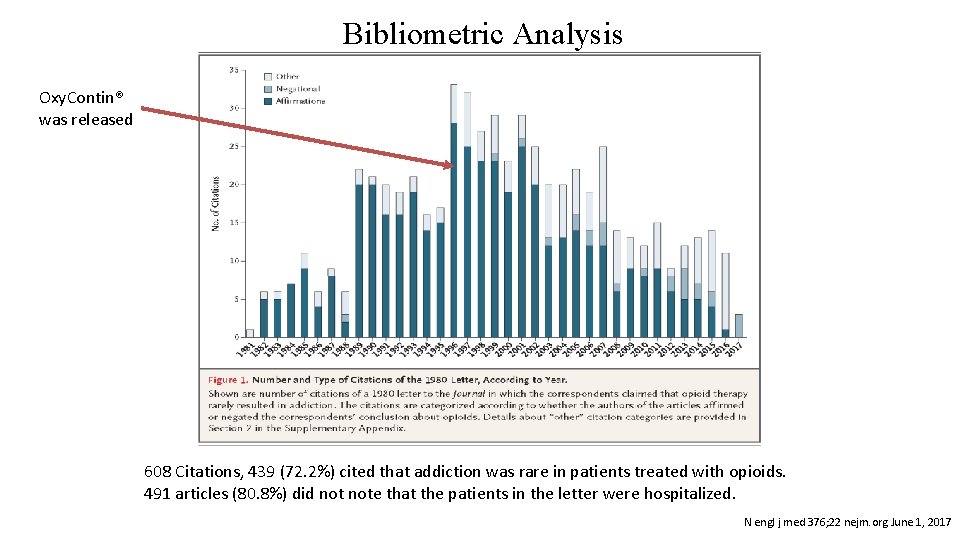 Bibliometric Analysis Oxy. Contin® was released 608 Citations, 439 (72. 2%) cited that addiction