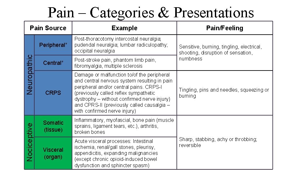 Pain – Categories & Presentations Pain Source Nociceptive Neuropathic Peripheral* Central* Example Post-thoracotomy intercostal