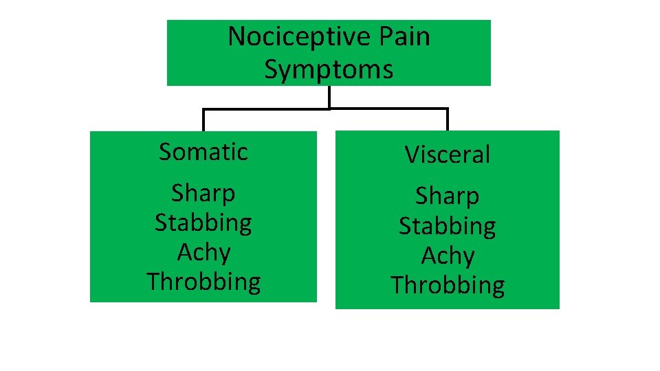 Nociceptive Pain Symptoms Somatic Visceral Sharp Stabbing Achy Throbbing 