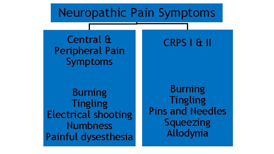 Neuropathic Pain Symptoms Central & Peripheral Pain Symptoms CRPS I & II Burning Tingling