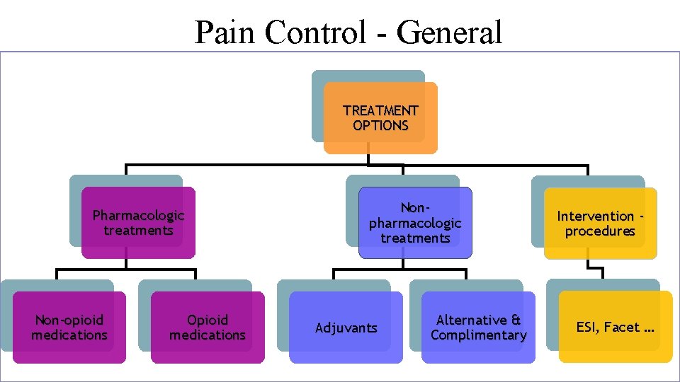 Pain Control - General TREATMENT OPTIONS Pharmacologic treatments Non-opioid medications Opioid medications Nonpharmacologic treatments