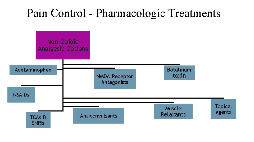 Pain Control - Pharmacologic Treatments Non-Opioid Analgesic Options Botulinum Acetaminophen NMDA Receptor Antagonists toxin