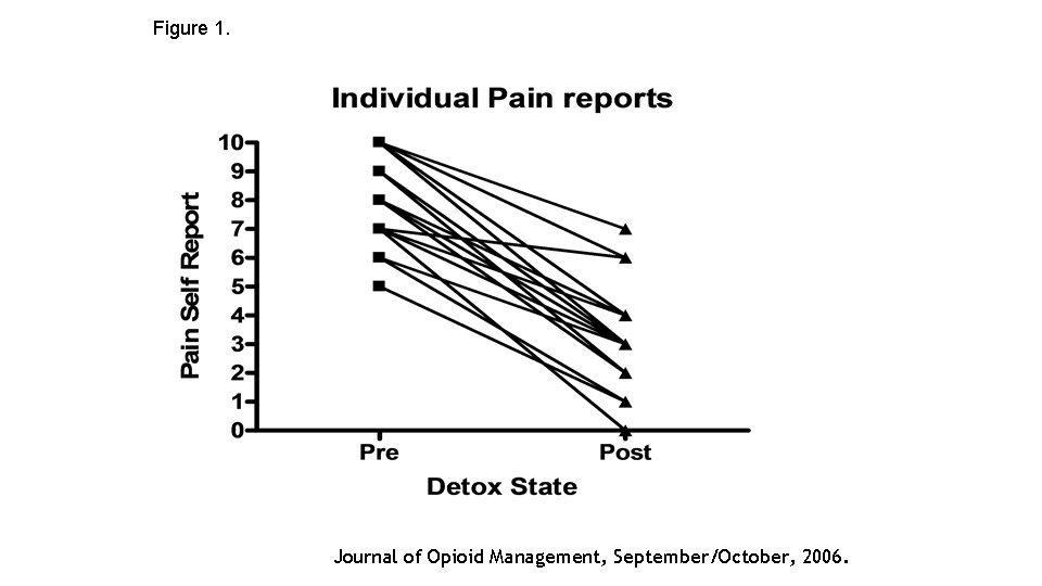 Figure 1. Journal of Opioid Management, September/October, 2006. 