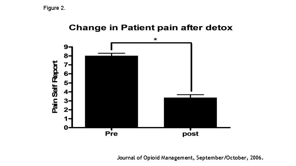 Figure 2. Journal of Opioid Management, September/October, 2006. 