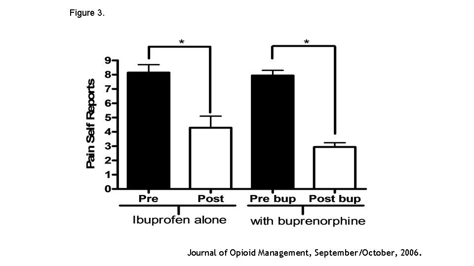 Figure 3. Journal of Opioid Management, September/October, 2006. 