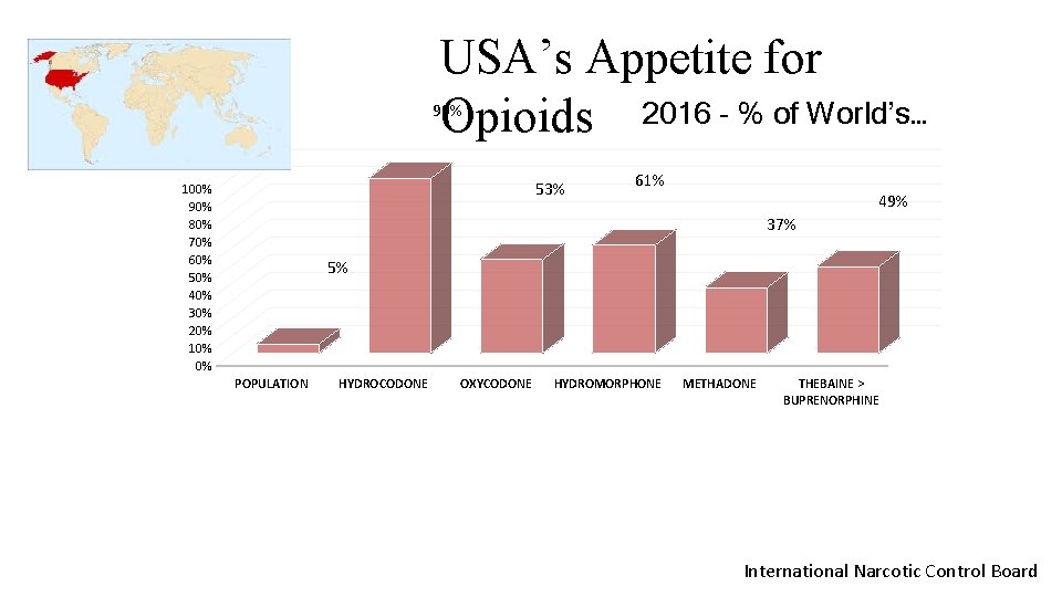 USA’s Appetite for Opioids 2016 - % of World’s… 99% 53% 100% 90% 80%