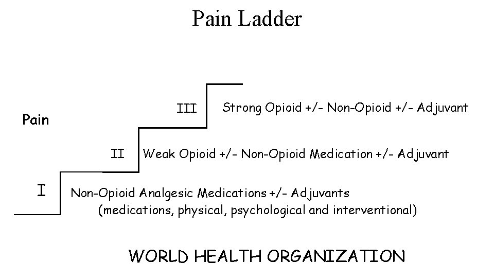 Pain Ladder III Pain II I Strong Opioid +/- Non-Opioid +/- Adjuvant Weak Opioid