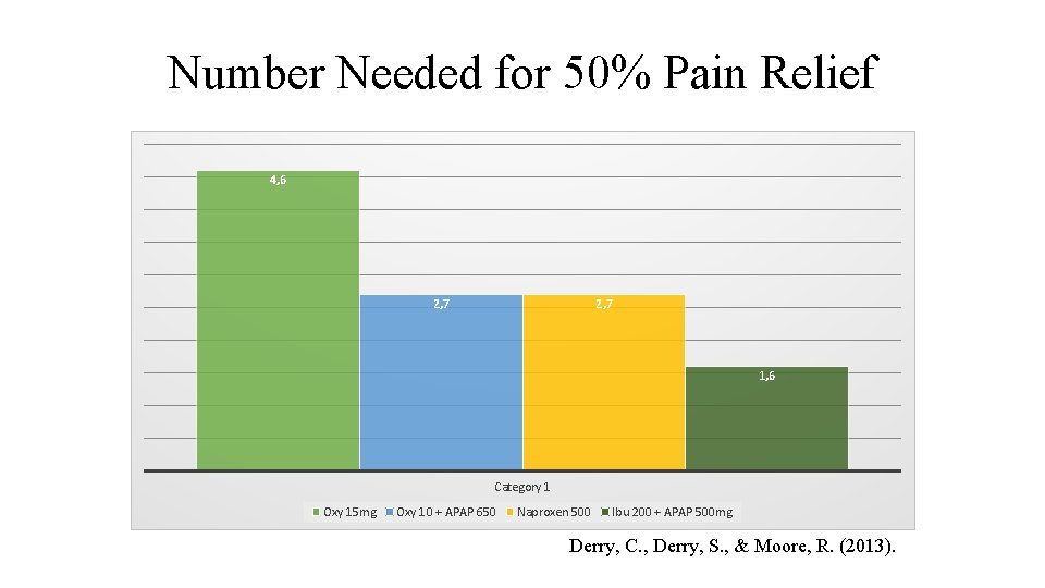 Number Needed for 50% Pain Relief 4, 6 2, 7 1, 6 Category 1