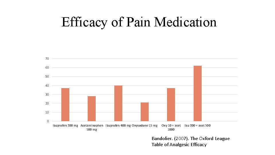Efficacy of Pain Medication 70 60 50 40 30 20 10 0 Ibuprofen 200