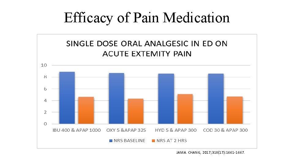 Efficacy of Pain Medication JAMA. CHANG, 2017; 318(17): 1661 -1667. 