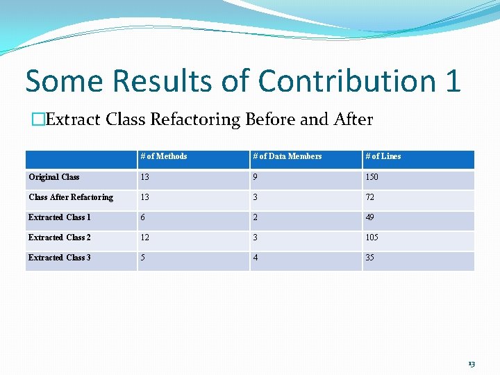 Some Results of Contribution 1 �Extract Class Refactoring Before and After # of Methods