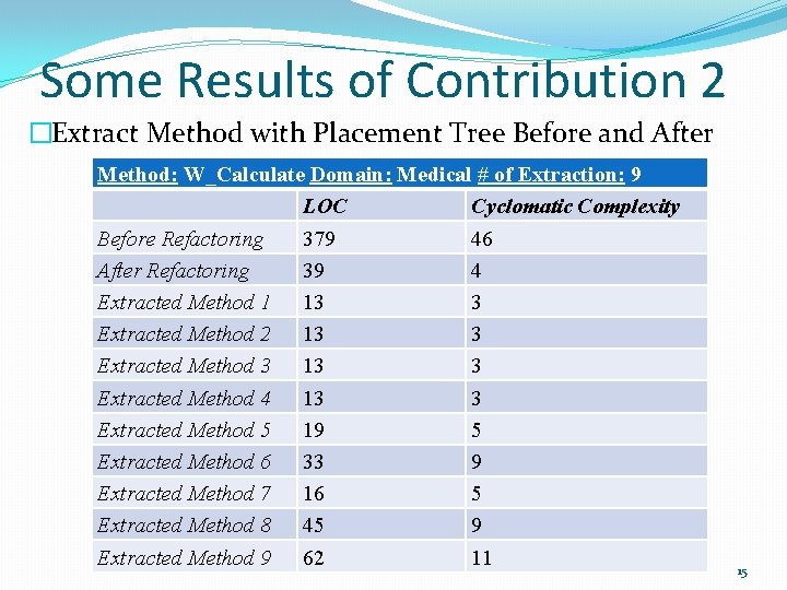 Some Results of Contribution 2 �Extract Method with Placement Tree Before and After Method: