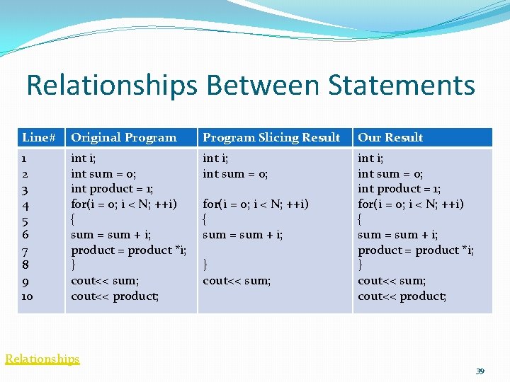 Relationships Between Statements Line# Original Program Slicing Result Our Result 1 2 3 4