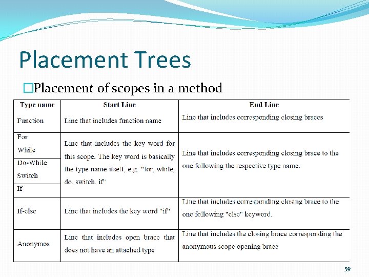 Placement Trees �Placement of scopes in a method 59 