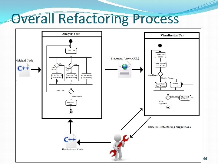 Overall Refactoring Process 66 