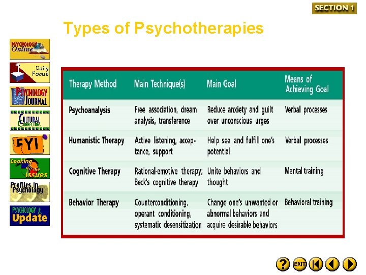 Types of Psychotherapies 