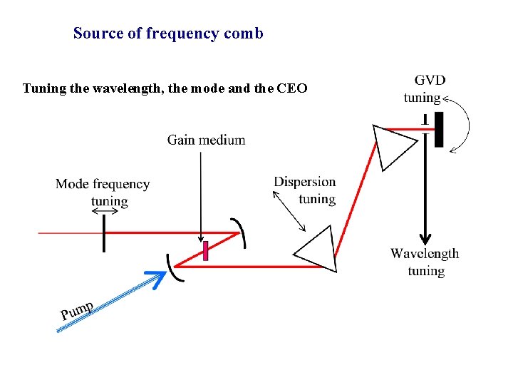 Source of frequency comb Tuning the wavelength, the mode and the CEO 