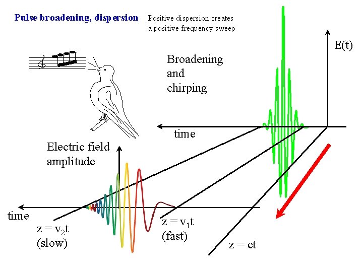 Pulse broadening, dispersion Positive dispersion creates a positive frequency sweep E(t) Broadening and chirping