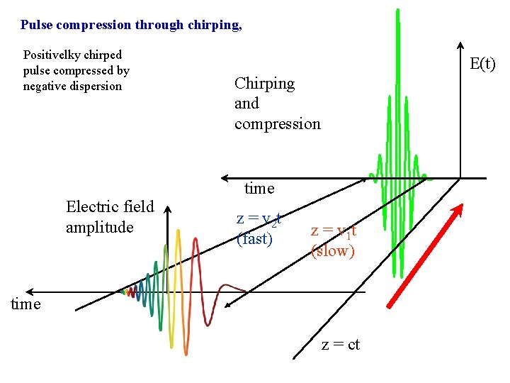 Pulse compression through chirping, Positivelky chirped pulse compressed by negative dispersion Electric field amplitude