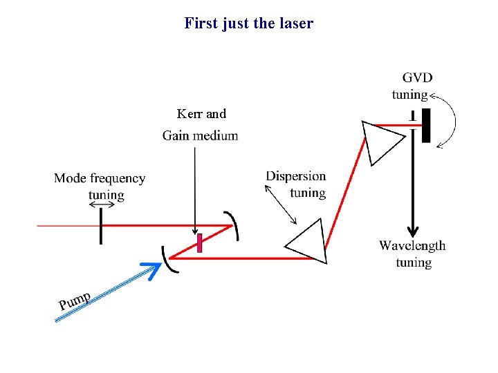 First just the laser Tuning the wavelength, the mode and the CEO Kerr and