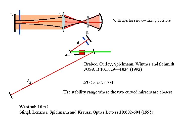 A B With aperture no cw lasing possible K d 1 Brabec, Curley, Spielmann,