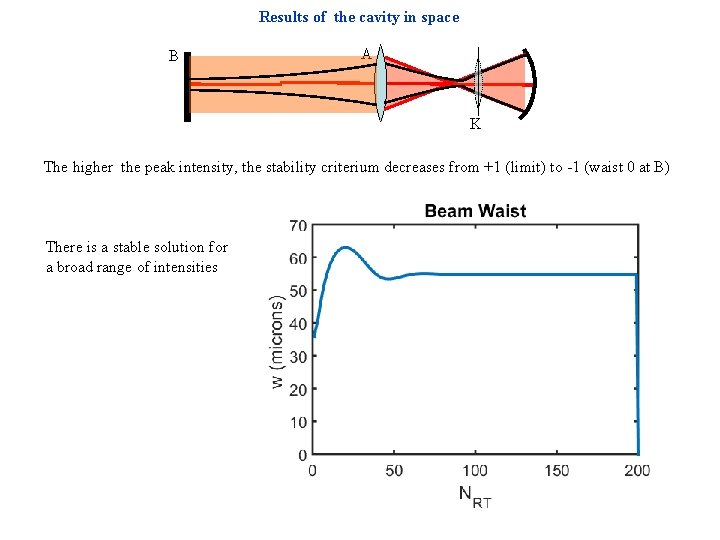 Results of the cavity in space B A K The higher the peak intensity,