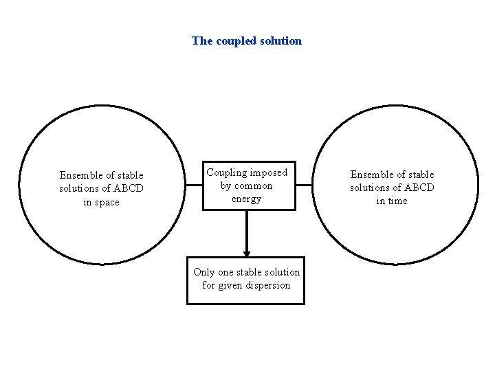 The coupled solution Ensemble of stable solutions of ABCD in space Coupling imposed by