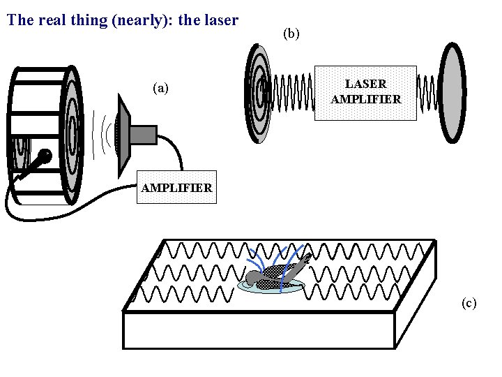 The real thing (nearly): the laser (a) (b) LASER AMPLIFIER (c) 