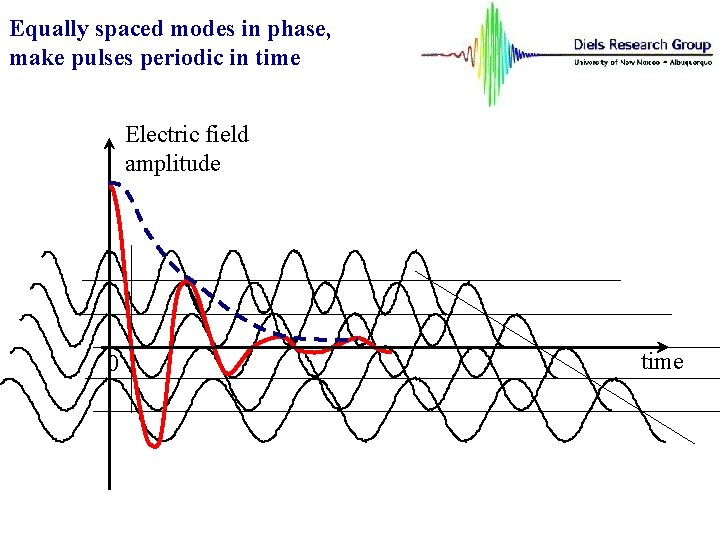Equally spaced modes in phase, make pulses periodic in time Electric field amplitude 0