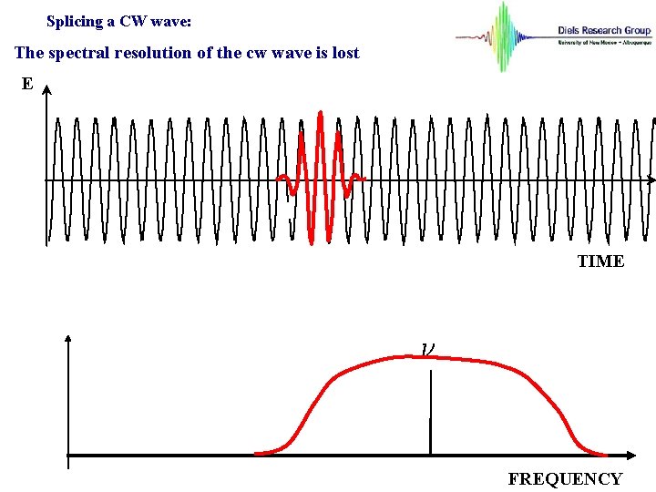 Splicing a CW wave: The spectral resolution of the cw wave is lost E