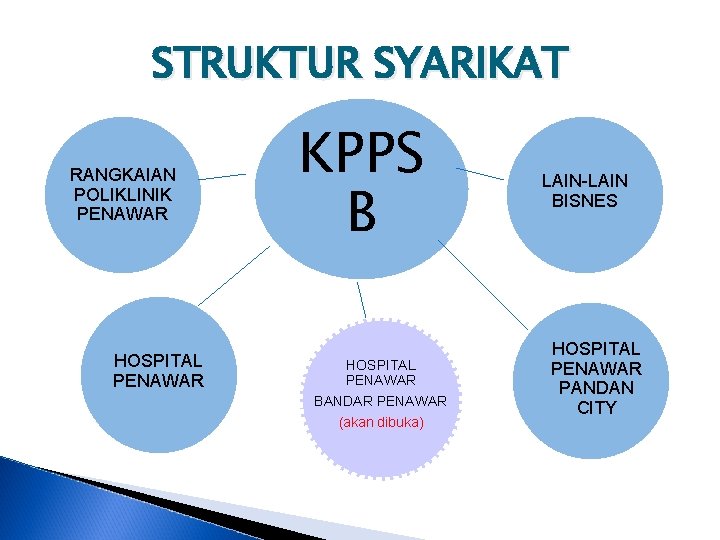 Pengenalan Organisasi Penawar Kumpulan Perubatan Penawar Sdn Bhd