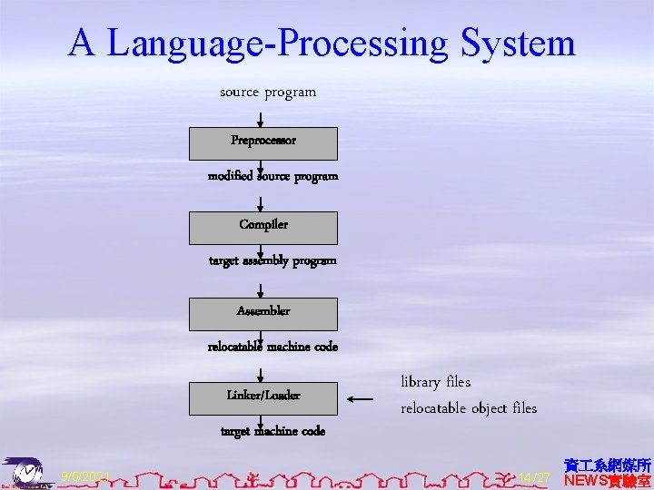 A Language-Processing System source program Preprocessor modified source program Compiler target assembly program Assembler